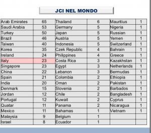 Jci nel mondo